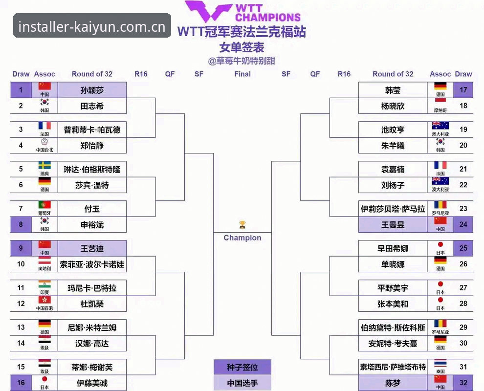 kaiyun平台安全必备 2026法网女单抽签结果出炉:中国金花郑钦文、王欣瑜、张帅首轮对阵全解析